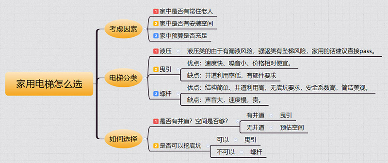 容县家用电梯如何选择